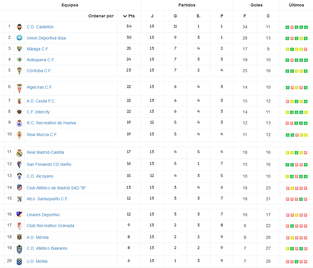 Fuente: RFEF Clasificacion 13