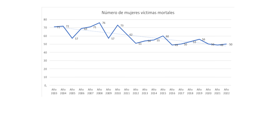 Los asesinatos por violencia de género en España han descendido un 29% en los últimos 20 años