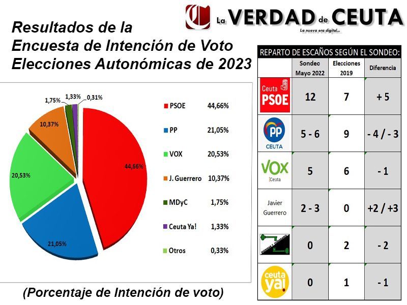 El PSOE y su líder, Juan Gutiérrez, lideran la encuesta de intención de voto en Ceuta